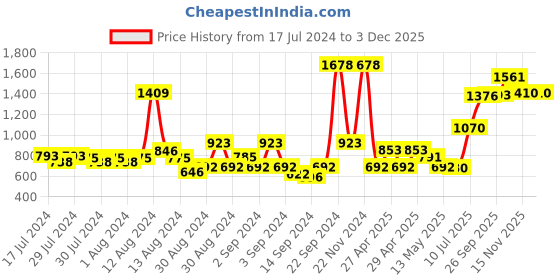 ajio.com nautica Set of 4 Striped Cotton Hand Towels 24" x 16" nautica Price History Graph from 17 Jul 2024 to 2 Dec 2025