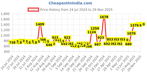 ajio.com nautica Set of 4 Striped Cotton Hand Towels 24" x 16" nautica Price History Graph from 24 Jul 2024 to 29 Nov 2025
