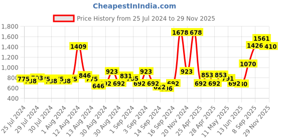 ajio.com nautica Set of 4 Striped Cotton Hand Towels 24" x 16" nautica Price History Graph from 25 Jul 2024 to 29 Nov 2025