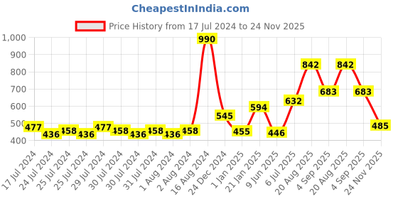 ajio.com nautica Set of 4 Striped Cotton Towels 12" x 12" nautica Price History Graph from 17 Jul 2024 to 24 Nov 2025