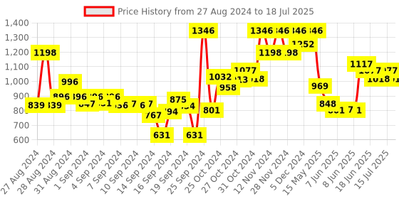 ajio.com damensch Set of 4 Striped Hand & Face Towel Set damensch Price History Graph from 27 Aug 2024 to 15 Jul 2025