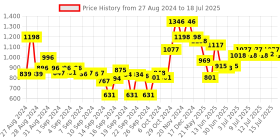 ajio.com damensch Set of 4 Striped Hand & Face Towel Set damensch Price History Graph from 27 Aug 2024 to 15 Jul 2025