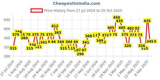 ajio.com arrabi Set of 4 Striped Handwoven Hand Towels arrabi Price History Graph from 27 Jul 2024 to 25 Oct 2025