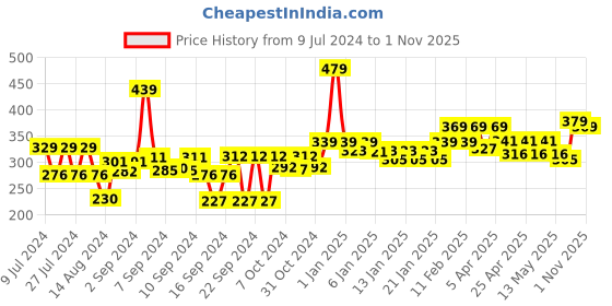 ajio.com homefab india Set of 4 Striped Pillow Covers 26" x 16" homefab india Price History Graph from 9 Jul 2024 to 1 Nov 2025