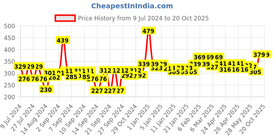 ajio.com homefab india Set of 4 Striped Pillow Covers 26" x 16" homefab india Price History Graph from 9 Jul 2024 to 19 Oct 2025
