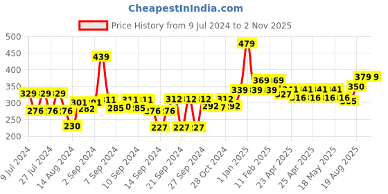ajio.com homefab india Set of 4 Striped Pillow Covers 27" x 17" homefab india Price History Graph from 9 Jul 2024 to 2 Nov 2025