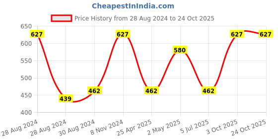 ajio.com ratancart Set of 4 Striped Placemats ratancart Price History Graph from 28 Aug 2024 to 22 Oct 2025