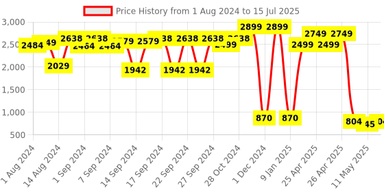 ajio.com qura Set of 4 Striped Rectangular Placemats qura Price History Graph from 1 Aug 2024 to 15 Jul 2025