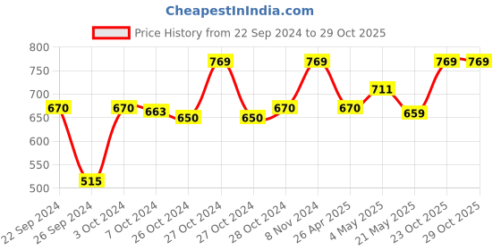 ajio.com wosta Set of 4 Striped Table Placemats wosta Price History Graph from 22 Sep 2024 to 29 Oct 2025