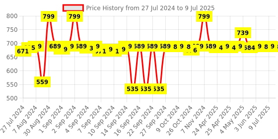 ajio.com hokipo Set of 4 Striped Table Placemats & Runner hokipo Price History Graph from 27 Jul 2024 to 9 Jul 2025