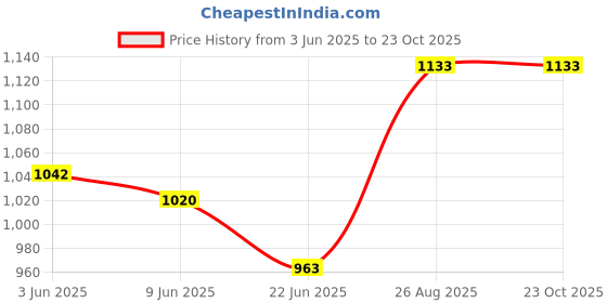 ajio.com rangoli Set of 4 Super-Absorption Hand & Bath Towels rangoli Price History Graph from 3 Jun 2025 to 23 Oct 2025
