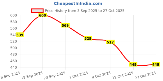 ajio.com haus & kinder Set of 4 Super Soft Bath Towels haus & kinder Price History Graph from 3 Sep 2025 to 26 Oct 2025