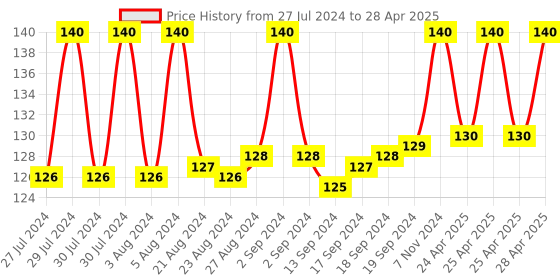 ajio.com maped Set of 4 Synthetic Flat Brushes maped Price History Graph from 27 Jul 2024 to 28 Apr 2025