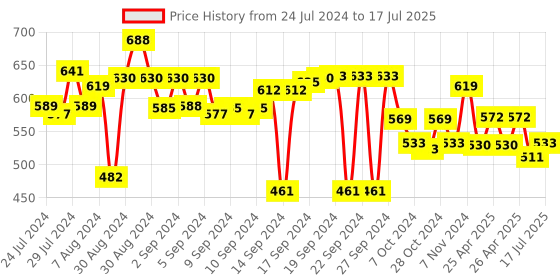 ajio.com aromaticfables Set of 4 Tall Scented Heart Candles aromaticfables Price History Graph from 24 Jul 2024 to 17 Jul 2025