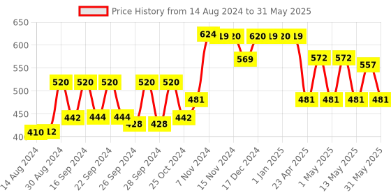 ajio.com kuber industries Set Of 4 Textured Spatulas kuber industries Price History Graph from 14 Aug 2024 to 31 May 2025