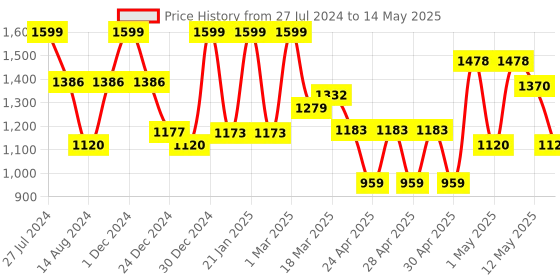 ajio.com random Set of 4 Textured Wall Shelf with Manual Instruction random Price History Graph from 27 Jul 2024 to 14 May 2025