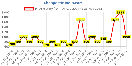 ajio.com stellar home Set of 4 Towels stellar home Price History Graph from 14 Aug 2024 to 25 Nov 2025