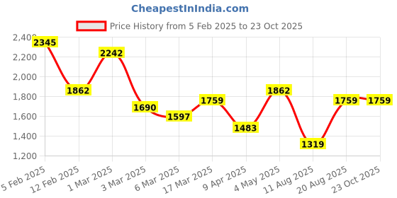 ajio.com rangoli Set of 4 Towels with Embroidered Lace Border rangoli Price History Graph from 5 Feb 2025 to 23 Oct 2025