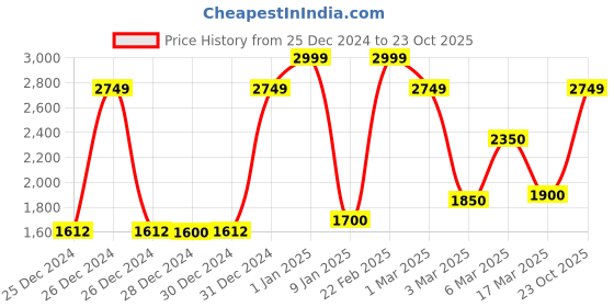 ajio.com ecraftindia Set Of 4 Tribal Musicians Theme Wall Hanging ecraftindia Price History Graph from 25 Dec 2024 to 23 Oct 2025