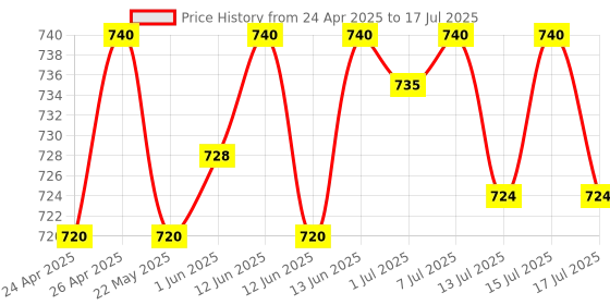 ajio.com riffway Set of 4 Unisex Perfumes riffway Price History Graph from 24 Apr 2025 to 15 Jul 2025