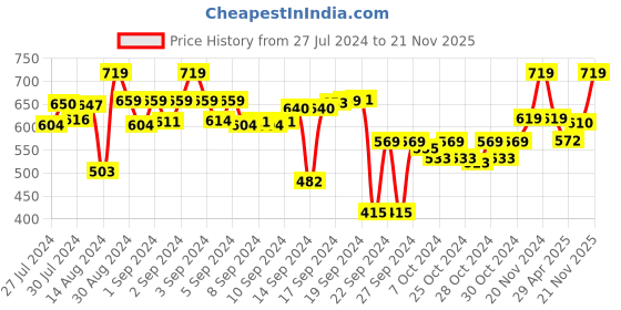 ajio.com vareesha Set of 4 Warli Katori/ Veg Bowls vareesha Price History Graph from 27 Jul 2024 to 21 Nov 2025