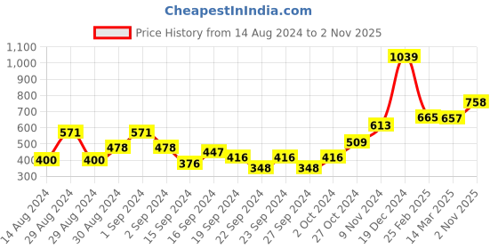 ajio.com afast Set of 4 Wobble Dishwasher-Safe Glasses afast Price History Graph from 14 Aug 2024 to 2 Nov 2025