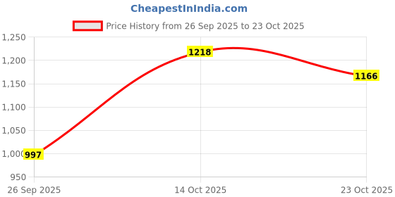 ajio.com fabindia Set of 4 Wooden Coasters fabindia Price History Graph from 26 Sep 2025 to 23 Oct 2025