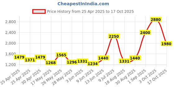 ajio.com aapno rajasthan Set of 4 Wooden Coasters with Bird Shaped Holder aapno rajasthan Price History Graph from 25 Apr 2025 to 17 Oct 2025