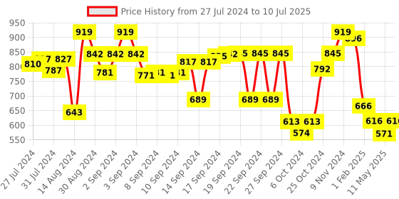 ajio.com the decor mart Set of 4 Wooden Coasters with Holder the decor mart Price History Graph from 27 Jul 2024 to 10 Jul 2025