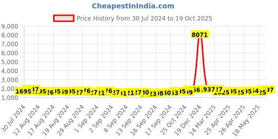 ajio.com afast Set of 4 Wooden Pendant Lamps afast Price History Graph from 30 Jul 2024 to 19 Oct 2025