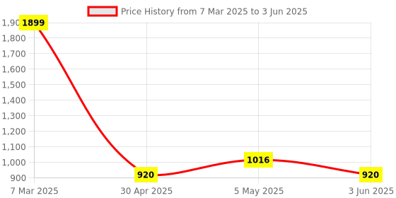 ajio.com gibox Set of 4 Wooden Table Coasters gibox Price History Graph from 7 Mar 2025 to 3 Jun 2025