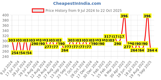 ajio.com jewels galaxy Set of 4 Wrap-Around Bracelets jewels galaxy Price History Graph from 9 Jul 2024 to 21 Oct 2025