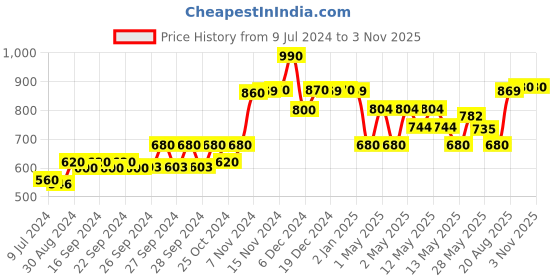 ajio.com kuber industries Set of 5 3D Foam Brick Wallpaper Stickers kuber industries Price History Graph from 9 Jul 2024 to 2 Nov 2025