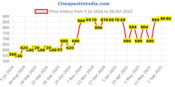 ajio.com kuber industries Set of 5 3D Foam Brick Wallpaper Stickers kuber industries Price History Graph from 5 Jul 2024 to 26 Oct 2025