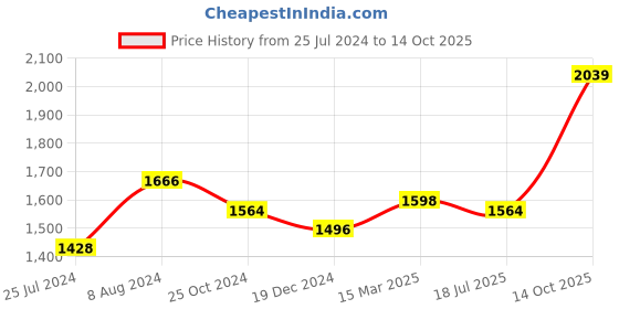 ajio.com osasbazaar Set of 5 990 Silver Swastik Kalash Coins osasbazaar Price History Graph from 25 Jul 2024 to 14 Oct 2025