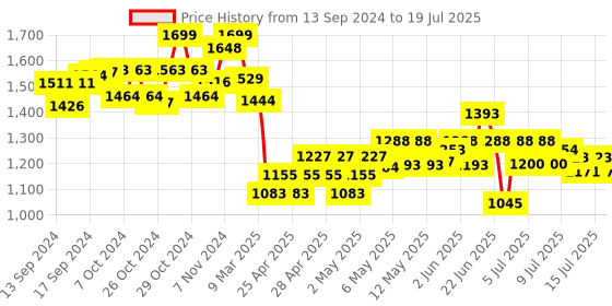 ajio.com miarcus Set of 5 Animal Stuffed Soft Toys miarcus Price History Graph from 13 Sep 2024 to 15 Jul 2025