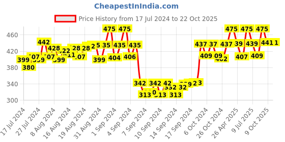ajio.com dollar socks Set of 5 Ankle-Length Socks dollar socks Price History Graph from 17 Jul 2024 to 22 Oct 2025
