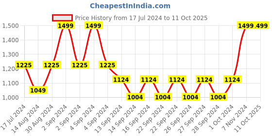 ajio.com heelium Set of 5 Bamboo Hand Towels heelium Price History Graph from 17 Jul 2024 to 11 Oct 2025