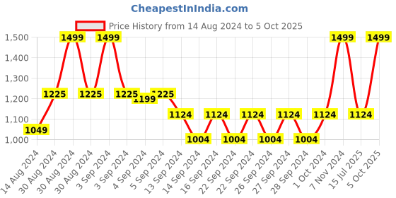 ajio.com heelium Set of 5 Bamboo Hand Towels heelium Price History Graph from 14 Aug 2024 to 5 Oct 2025