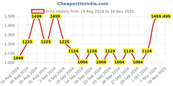 ajio.com heelium Set of 5 Bamboo Hand Towels heelium Price History Graph from 14 Aug 2024 to 18 Nov 2025