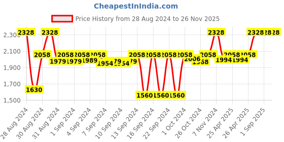 ajio.com good vibes Set of 5 Beaded Square Cushion Covers 24"x24" good vibes Price History Graph from 28 Aug 2024 to 26 Nov 2025
