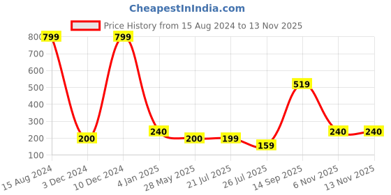 ajio.com hamster london Set of 5 Chalk Markers hamster london Price History Graph from 15 Aug 2024 to 12 Nov 2025