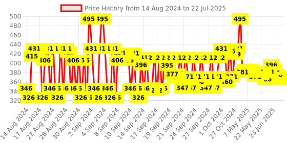 ajio.com basicare Set of 5 Cosmetic Brush Set basicare Price History Graph from 13 Aug 2024 to 15 Jul 2025