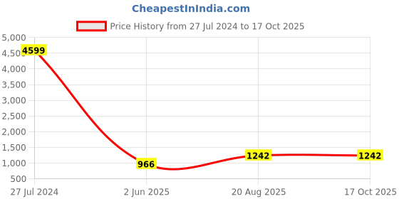 ajio.com home sparkle Set of 5 Cube Shelves home sparkle Price History Graph from 27 Jul 2024 to 16 Oct 2025