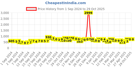 ajio.com rrc Set of 5 Cushion Covers 16" x 16" rrc Price History Graph from 1 Sep 2024 to 29 Oct 2025