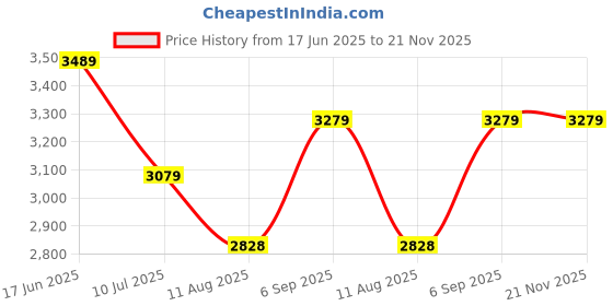 ajio.com export house Set of 5 Cushion Covers with Stitch Detail export house Price History Graph from 17 Jun 2025 to 20 Nov 2025