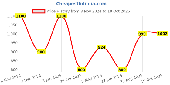 ajio.com the aroma factory Set of 5 Dhoop Sticks Floral Fragrance Gift Bag the aroma factory Price History Graph from 8 Nov 2024 to 19 Oct 2025