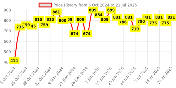 ajio.com hot wheels Set of 5 Die-Cast Racing Cars hot wheels Price History Graph from 6 Oct 2024 to 14 Jul 2025