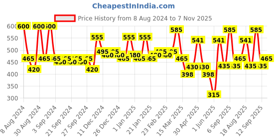 ajio.com aazeem Set of 5 Digital Print Cushion Cover 16" x 16" aazeem Price History Graph from 8 Aug 2024 to 7 Nov 2025