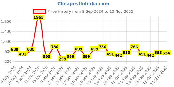 ajio.com indie picks Set of 5 Digital Print Cushion Covers 16" x 16" indie picks Price History Graph from 9 Sep 2024 to 10 Nov 2025